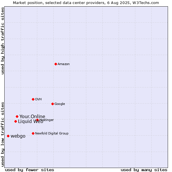Market position of Your.Online vs. Liquid Web vs. webgo
