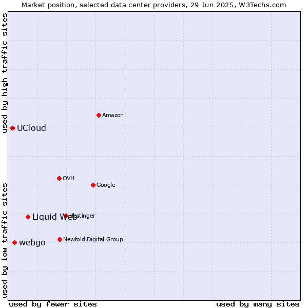 Market position of Liquid Web vs. webgo vs. UCloud