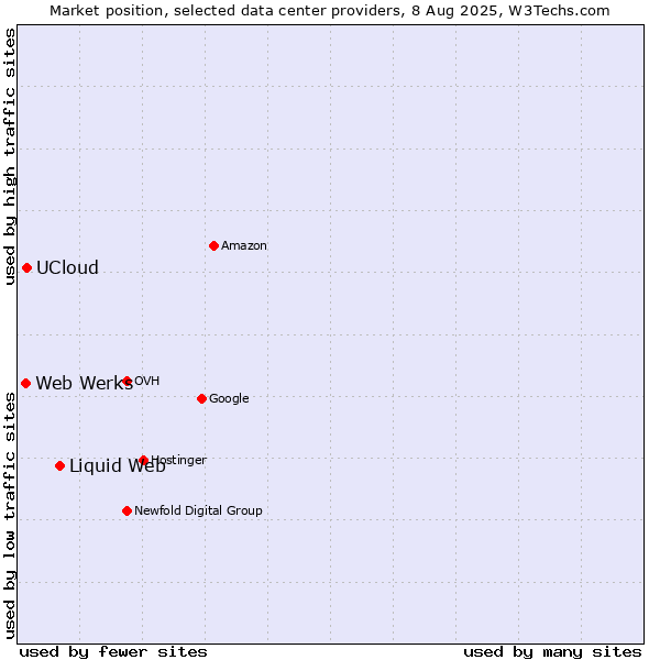 Market position of Liquid Web vs. UCloud vs. Web Werks