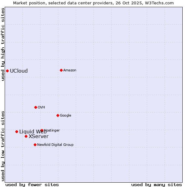 Market position of XServer vs. Liquid Web vs. UCloud