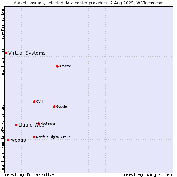 Market position of Liquid Web vs. webgo vs. Virtual Systems