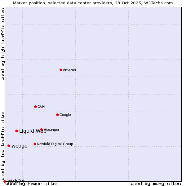 Market position of Liquid Web vs. webgo vs. Web24