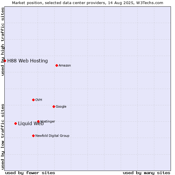 Market position of Liquid Web vs. H88 Web Hosting