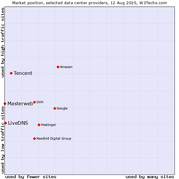 Market position of Tencent vs. LiveDNS vs. Masterweb