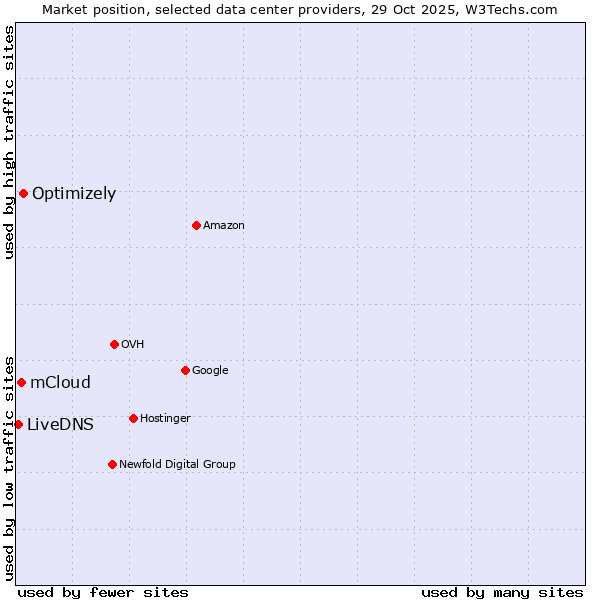 Market position of Optimizely vs. mCloud vs. LiveDNS