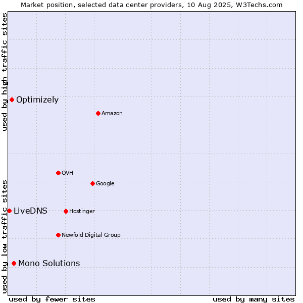 Market position of Mono Solutions vs. Optimizely vs. LiveDNS