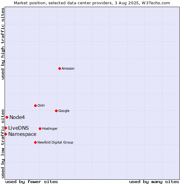 Market position of Node4 vs. LiveDNS vs. Namespace