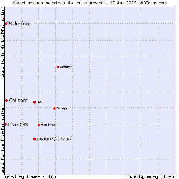 Market position of Cellcom vs. Salesforce vs. LiveDNS
