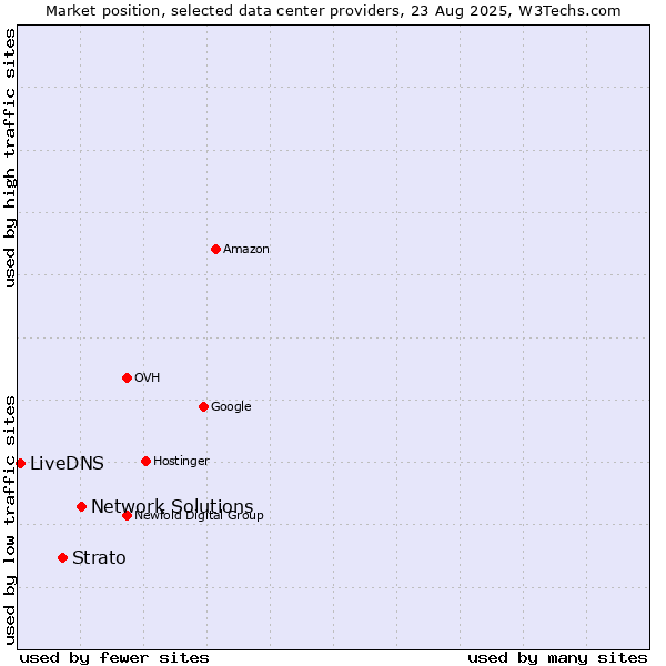 Market position of Network Solutions vs. Strato vs. LiveDNS