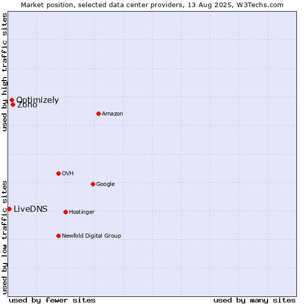 Market position of Zoho vs. Optimizely vs. LiveDNS
