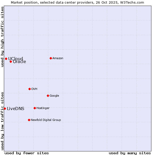 Market position of Oracle vs. UCloud vs. LiveDNS