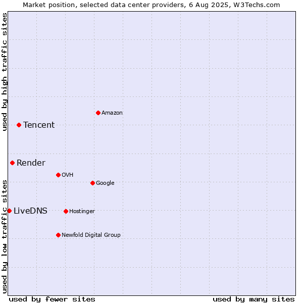Market position of Tencent vs. Render vs. LiveDNS