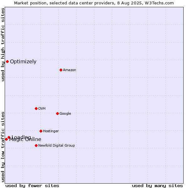 Market position of Loading vs. Magic Online vs. Optimizely