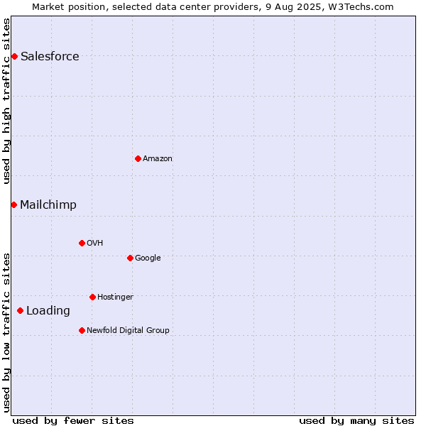 Market position of Loading vs. Salesforce vs. Mailchimp