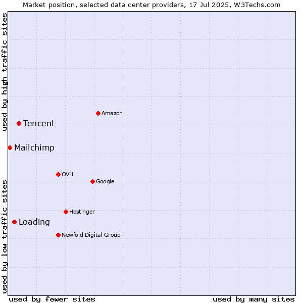 Market position of Tencent vs. Loading vs. Mailchimp