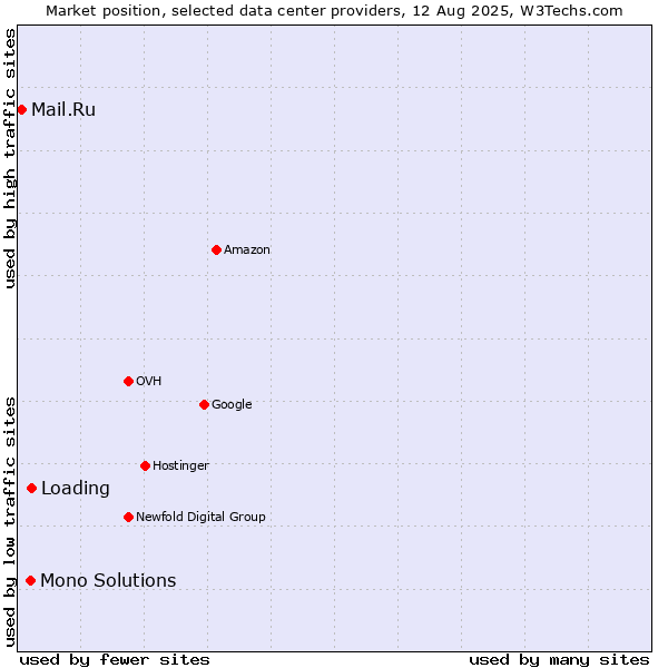 Market position of Loading vs. Mono Solutions vs. Mail.Ru