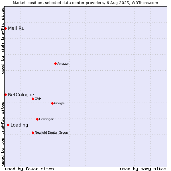 Market position of Loading vs. Mail.Ru vs. NetCologne