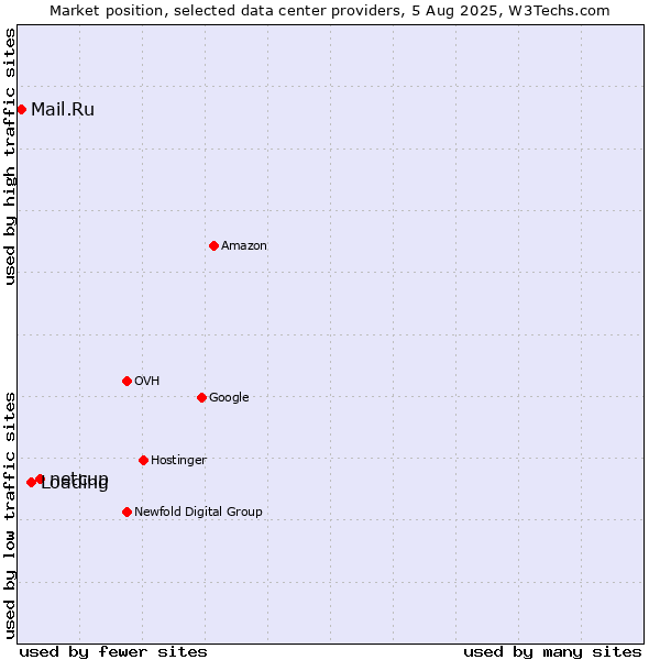 Market position of netcup vs. Loading vs. Mail.Ru