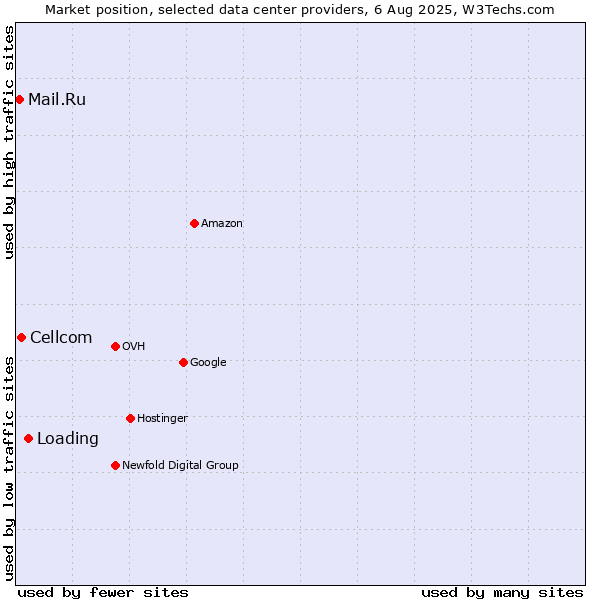Market position of Loading vs. Cellcom vs. Mail.Ru