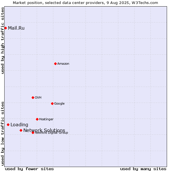 Market position of Network Solutions vs. Loading vs. Mail.Ru