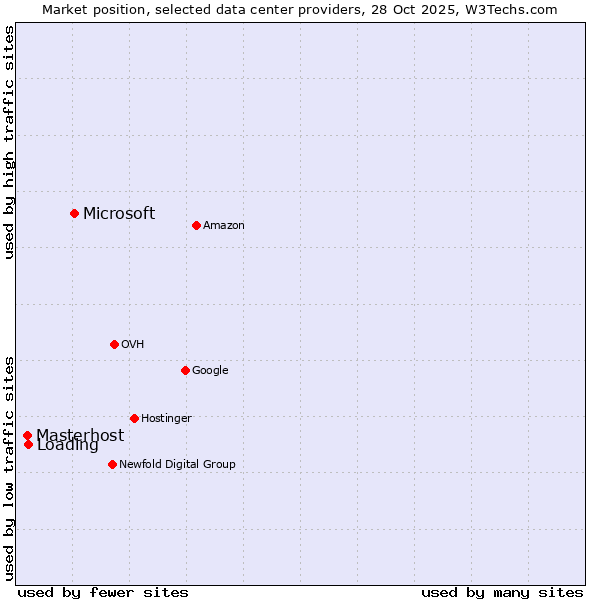 Market position of Microsoft vs. Loading vs. Masterhost
