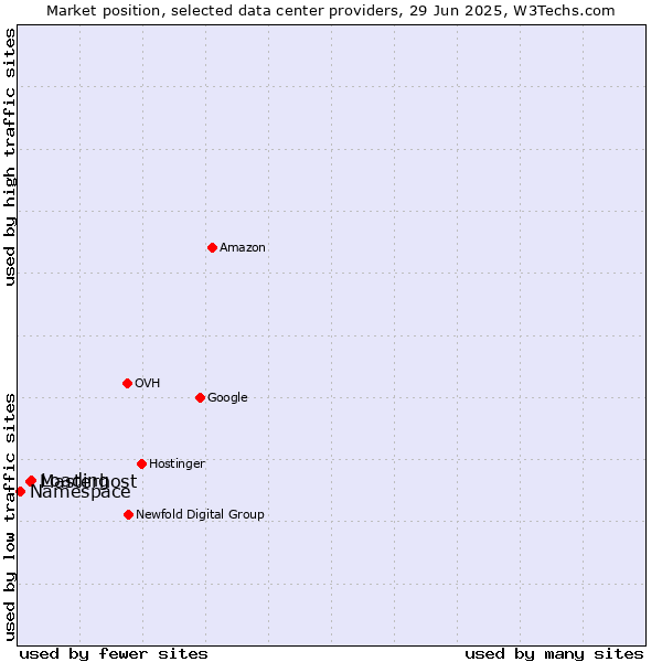Market position of Loading vs. Masterhost vs. Namespace