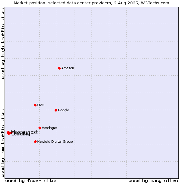 Market position of netcup vs. Loading vs. Masterhost