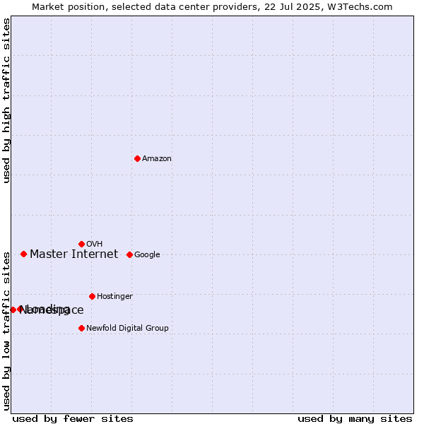 Market position of Master Internet vs. Loading vs. Namespace