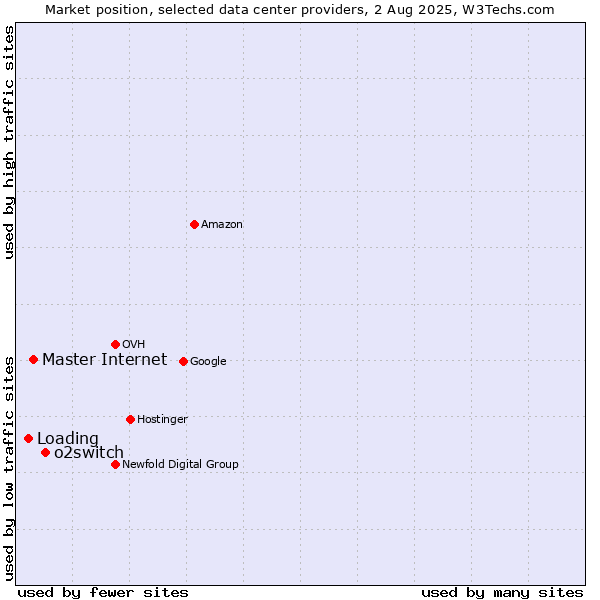 Market position of o2switch vs. Master Internet vs. Loading