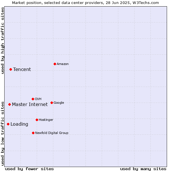 Market position of Tencent vs. Master Internet vs. Loading