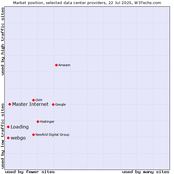 Market position of Master Internet vs. webgo vs. Loading