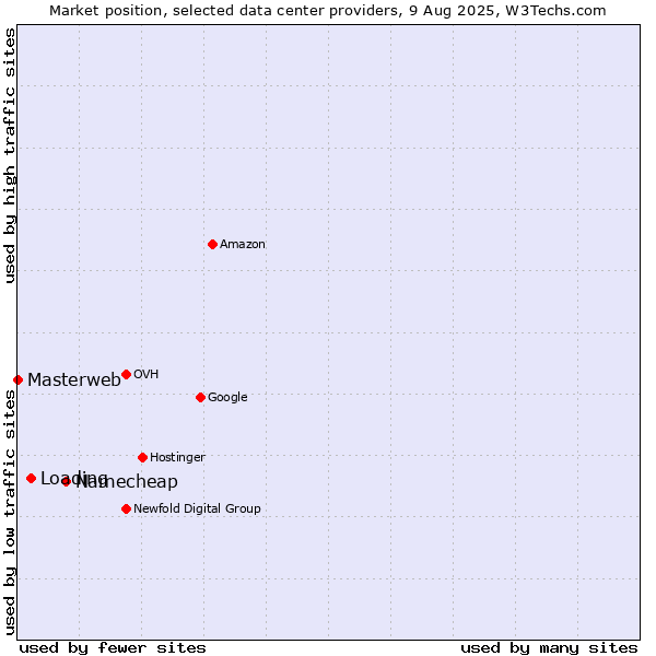 Market position of Namecheap vs. Loading vs. Masterweb