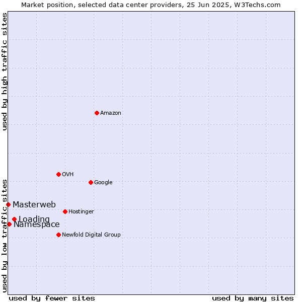 Market position of Loading vs. Namespace vs. Masterweb