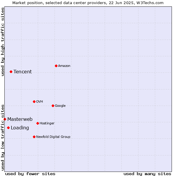 Market position of Tencent vs. Loading vs. Masterweb