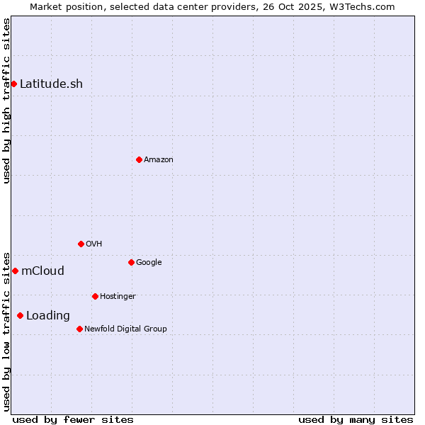 Market position of Loading vs. mCloud vs. Latitude.sh