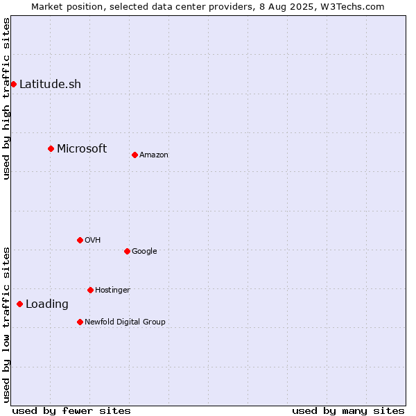 Market position of Microsoft vs. Loading vs. Latitude.sh