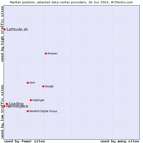 Market position of Loading vs. Latitude.sh vs. Namespace