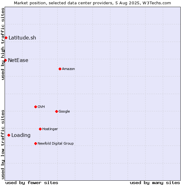 Market position of Loading vs. Latitude.sh vs. NetEase