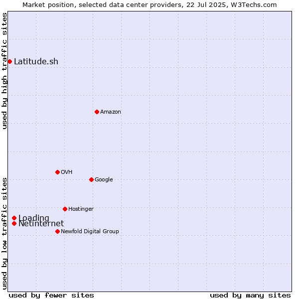 Market position of Netinternet vs. Loading vs. Latitude.sh