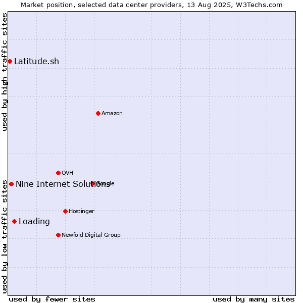 Market position of Loading vs. Nine Internet Solutions vs. Latitude.sh