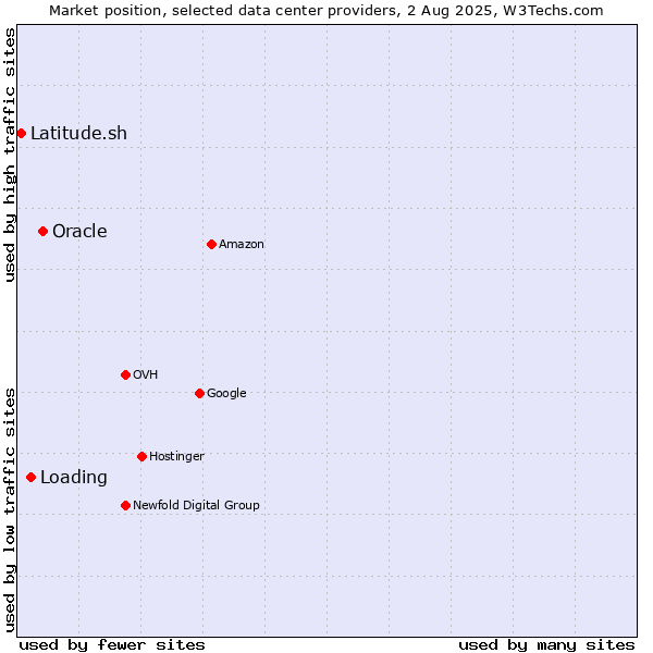 Market position of Oracle vs. Loading vs. Latitude.sh