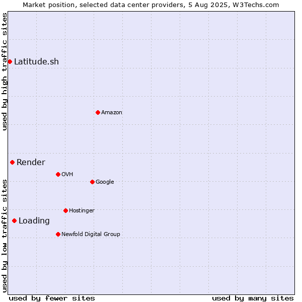 Market position of Loading vs. Render vs. Latitude.sh