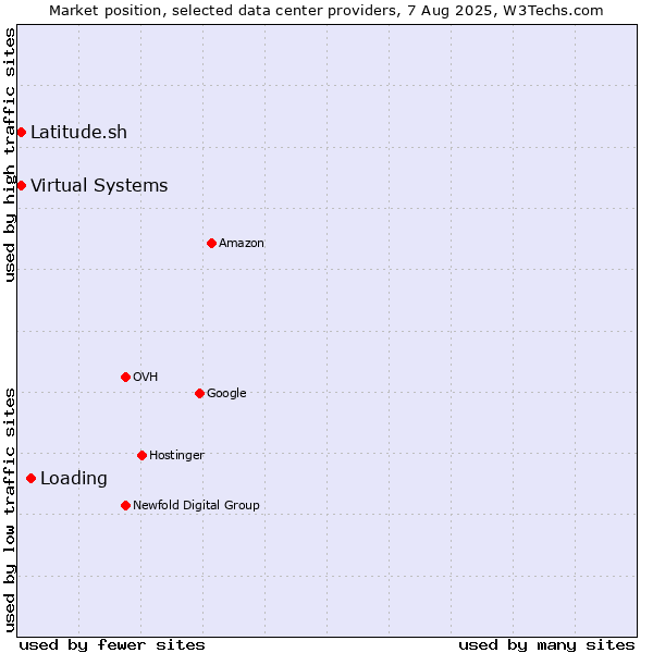 Market position of Loading vs. Virtual Systems vs. Latitude.sh