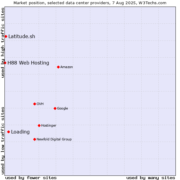 Market position of Loading vs. Latitude.sh vs. H88 Web Hosting