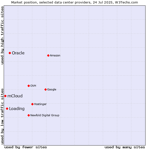 Market position of Oracle vs. Loading vs. mCloud