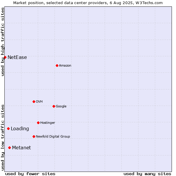 Market position of Metanet vs. Loading vs. NetEase