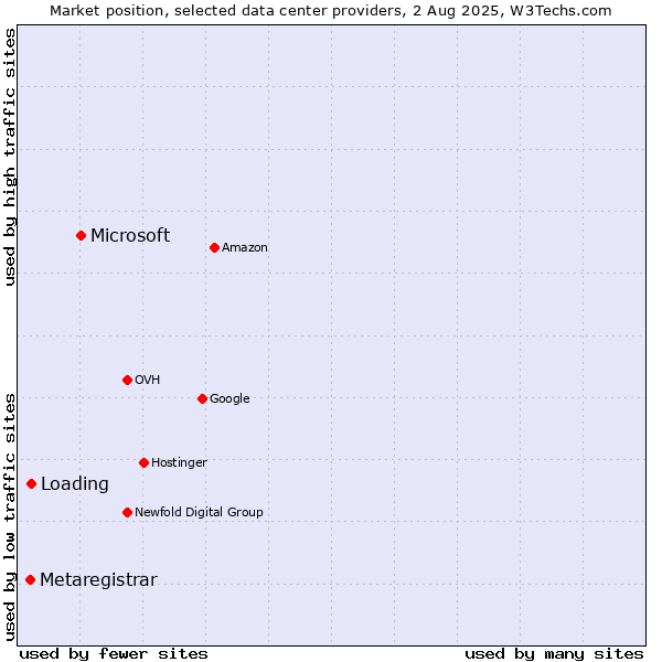 Market position of Microsoft vs. Loading vs. Metaregistrar