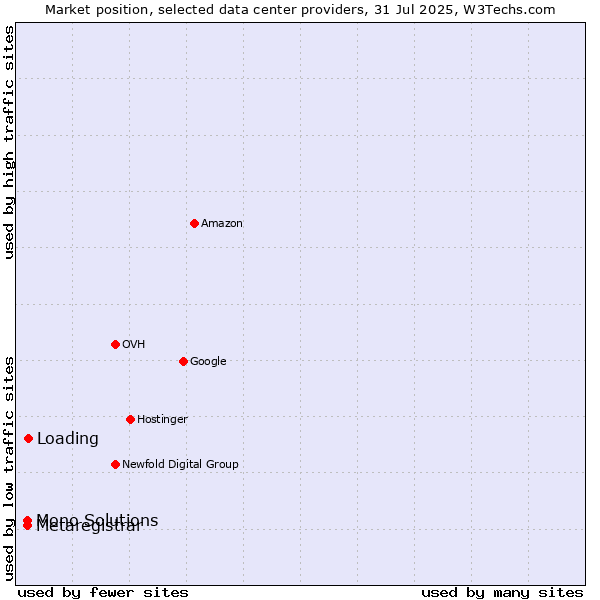 Market position of Loading vs. Metaregistrar vs. Mono Solutions