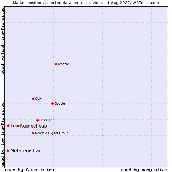 Market position of Namecheap vs. Loading vs. Metaregistrar
