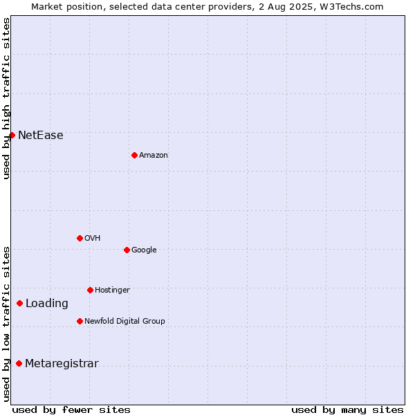 Market position of Loading vs. Metaregistrar vs. NetEase